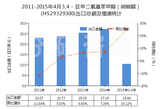 2011-2015年4月3,4－亞甲二氧基苯甲醛（胡椒醛）(HS29329300)出口總額及增速統(tǒng)計(jì)